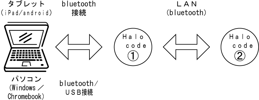 Halocode接続イメージ